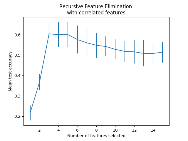 Recursive Feature Elimination  with correlated features