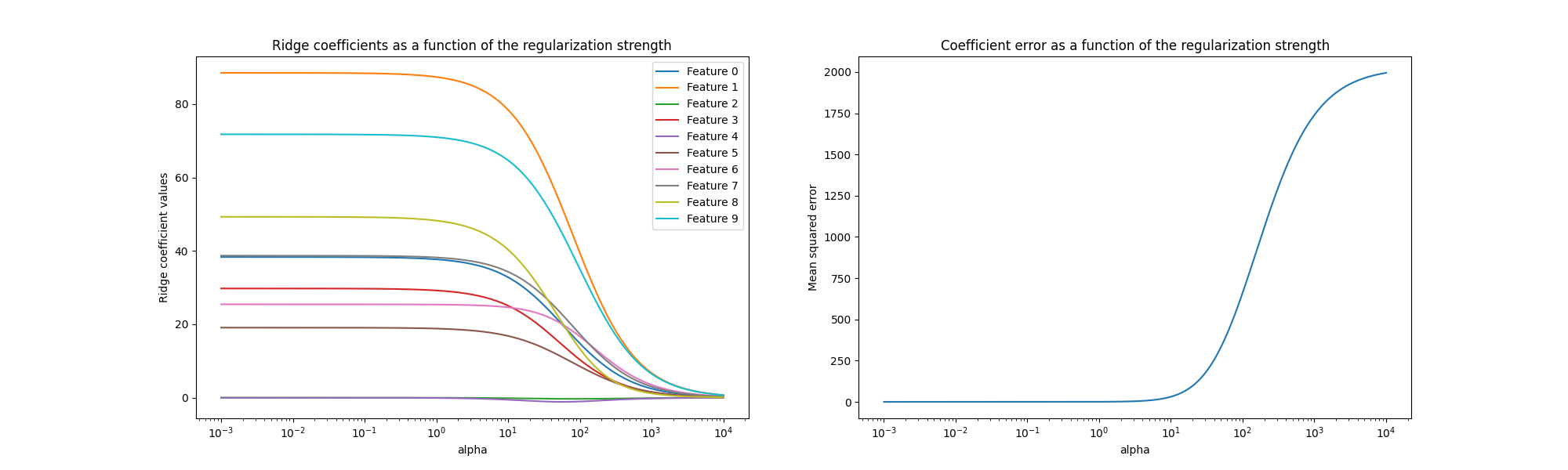 Ridge coefficients as a function of the regularization strength, Coefficient error as a function of the regularization strength