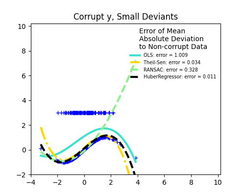 Corrupt y, Small Deviants