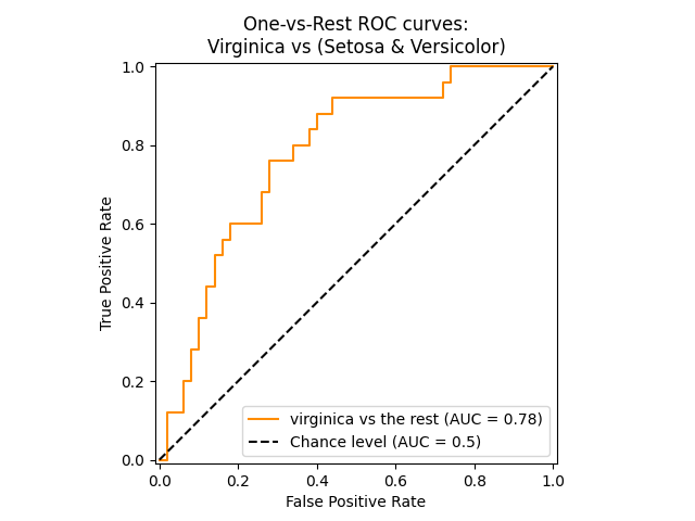 One-vs-Rest ROC curves: Virginica vs (Setosa & Versicolor)