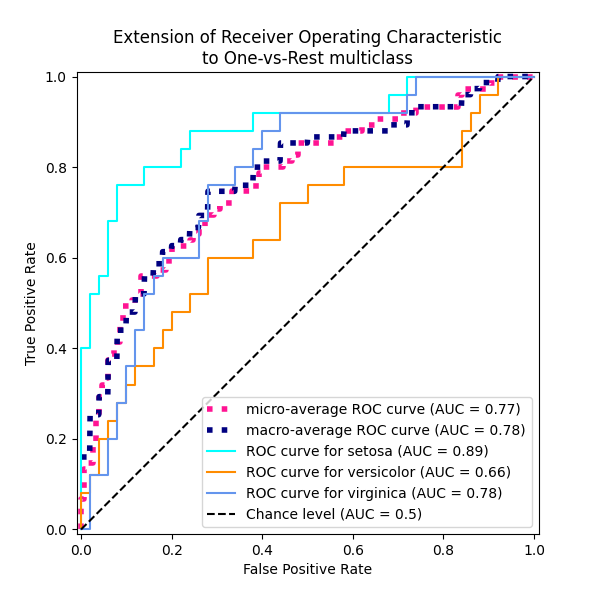 Extension of Receiver Operating Characteristic to One-vs-Rest multiclass