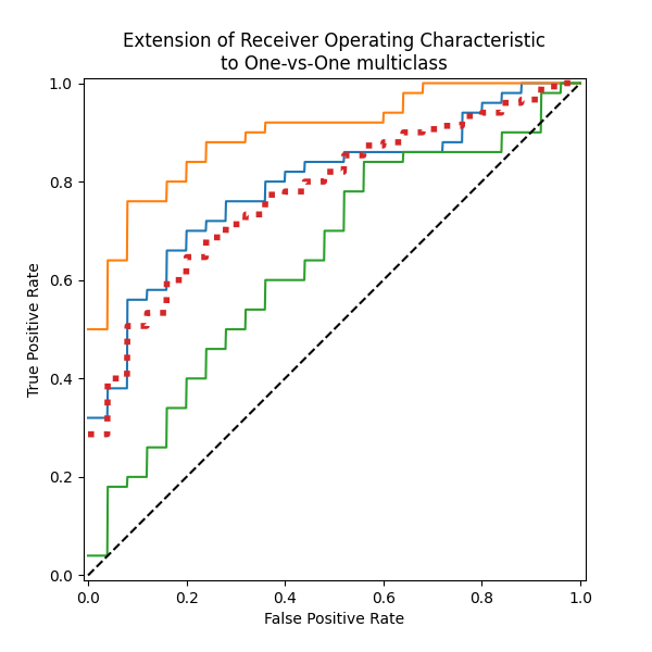 Extension of Receiver Operating Characteristic to One-vs-One multiclass