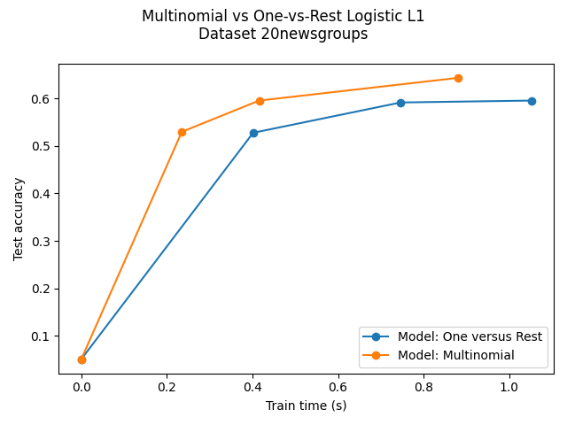 Multinomial vs One-vs-Rest Logistic L1 Dataset 20newsgroups