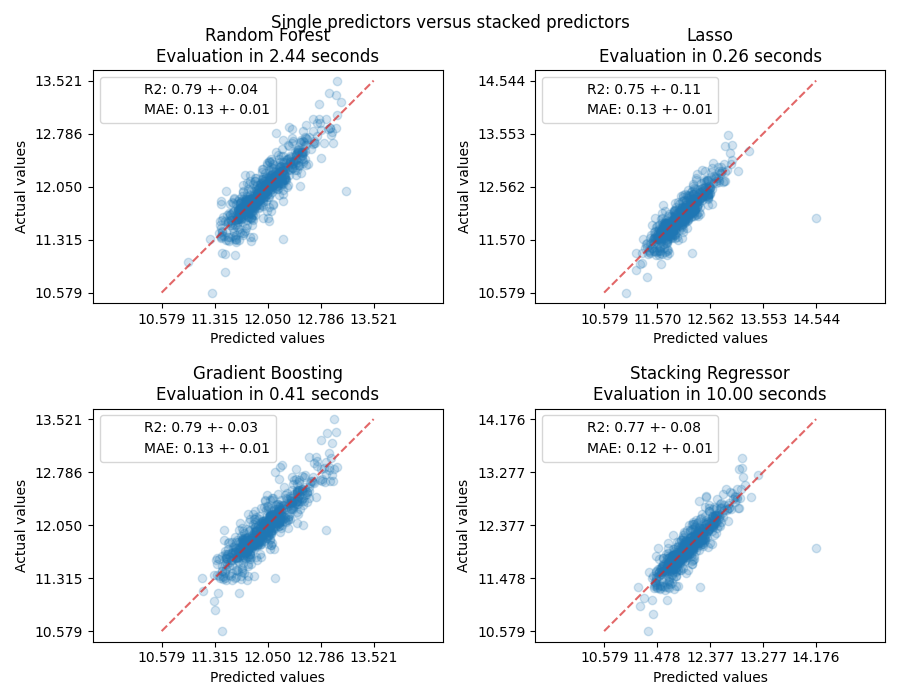 Single predictors versus stacked predictors, Random Forest Evaluation in 2.44 seconds, Lasso Evaluation in 0.26 seconds, Gradient Boosting Evaluation in 0.41 seconds, Stacking Regressor Evaluation in 10.00 seconds