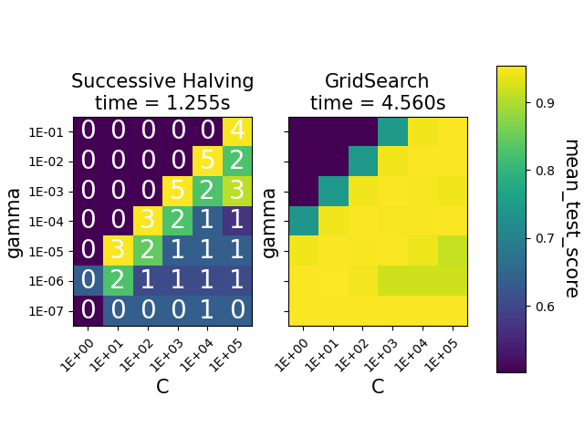 Successive Halving time = 1.255s, GridSearch time = 4.560s