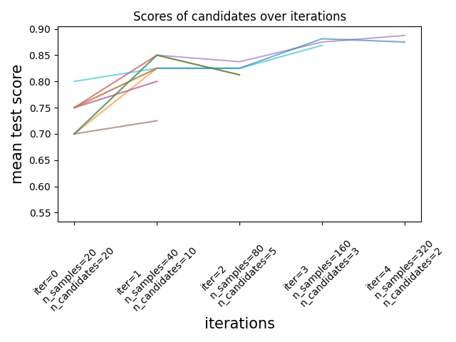 ../../_images/sphx_glr_plot_successive_halving_iterations_001.png