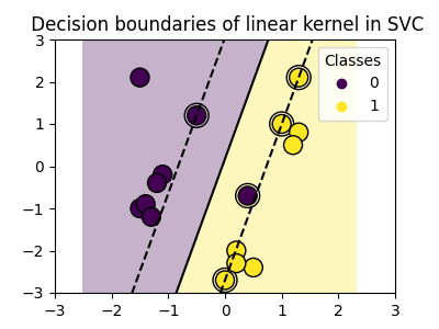 Decision boundaries of linear kernel in SVC