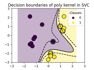 Decision boundaries of poly kernel in SVC