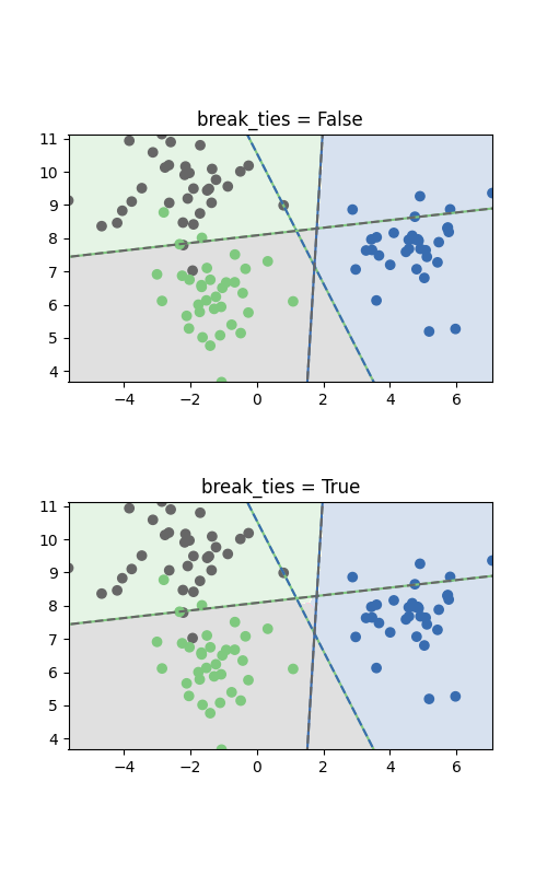 break_ties = False, break_ties = True