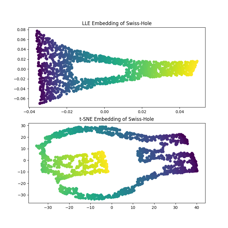 LLE Embedding of Swiss-Hole, t-SNE Embedding of Swiss-Hole