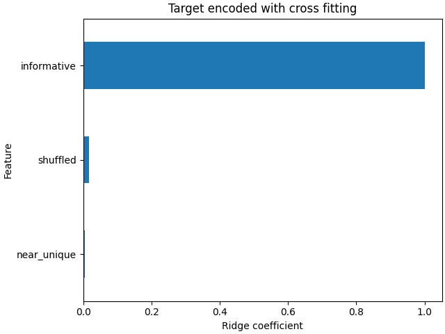 Target encoded with cross fitting