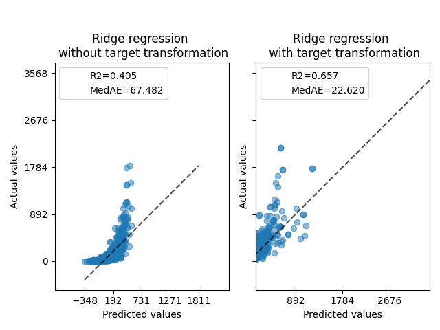 Synthetic data, Ridge regression   without target transformation, Ridge regression   with target transformation