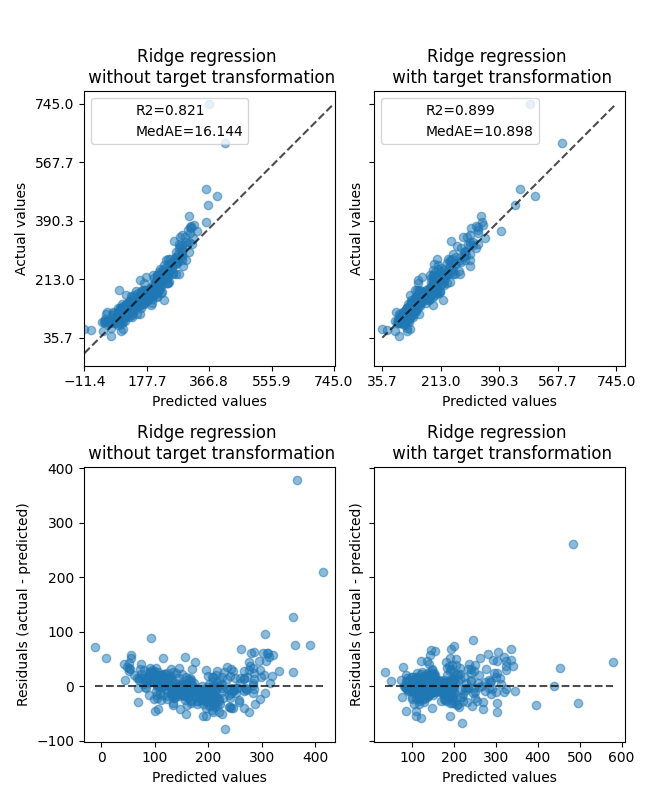 Ames housing data: selling price, Ridge regression   without target transformation, Ridge regression   with target transformation, Ridge regression   without target transformation, Ridge regression   with target transformation