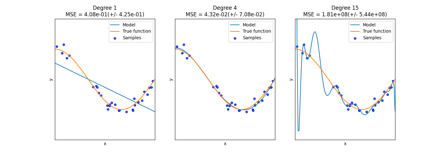 Degree 1 MSE = 4.08e-01(+/- 4.25e-01), Degree 4 MSE = 4.32e-02(+/- 7.08e-02), Degree 15 MSE = 1.81e+08(+/- 5.44e+08)